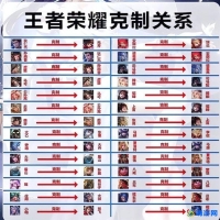 王者荣耀英雄关系图表(王者荣耀英雄关系网在哪里)？