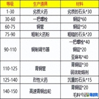 魔兽世界工程学1-450升级攻略(wlk工程1-450材料清单)
