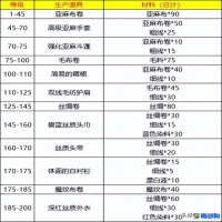魔兽世界裁缝1-450攻略(wlk裁缝1-450最省材料攻略)