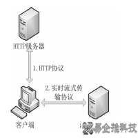 流媒体技术是什么，流媒体技术的应用
