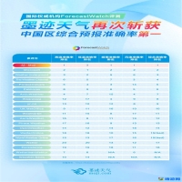 天气预报软件哪个最准确(天气预报软件排名第一无广告)？