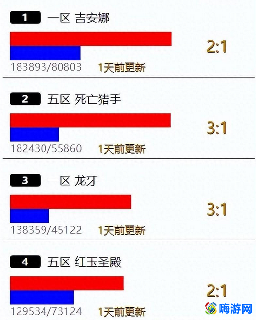 魔兽世界服务器人数排行比例(魔兽世界服务器人数查询网站)