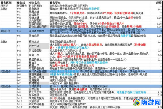 魔兽世界阿苏纳声望怎么刷(魔兽世界阿苏纳主线任务怎么接)？