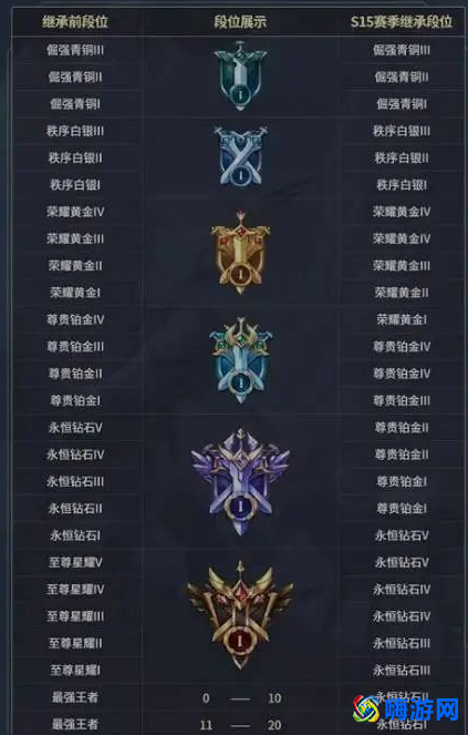 王者荣耀段位排列表(王者荣耀段位排列顺序图片)