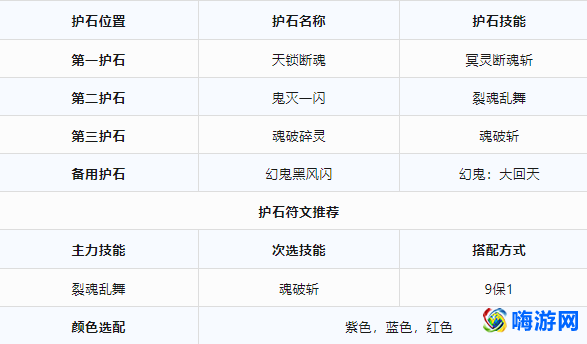 dnf剑影护石和符文最佳搭配(dnf剑影自定义装备选择)