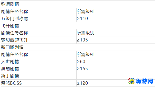 梦幻西游剧情一览表(梦幻西游剧情任务全攻略)