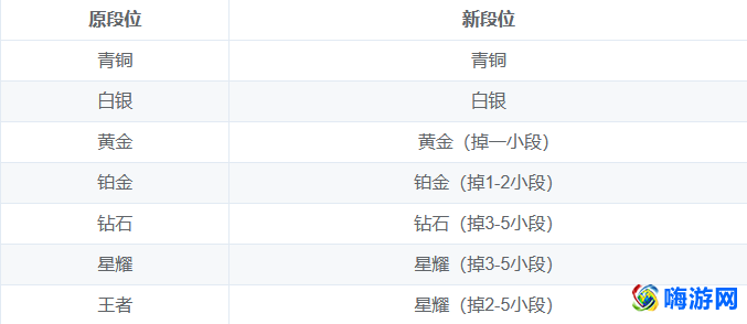 王者荣耀新赛季段位继承怎么算(王者荣耀新赛季段位继承表)？